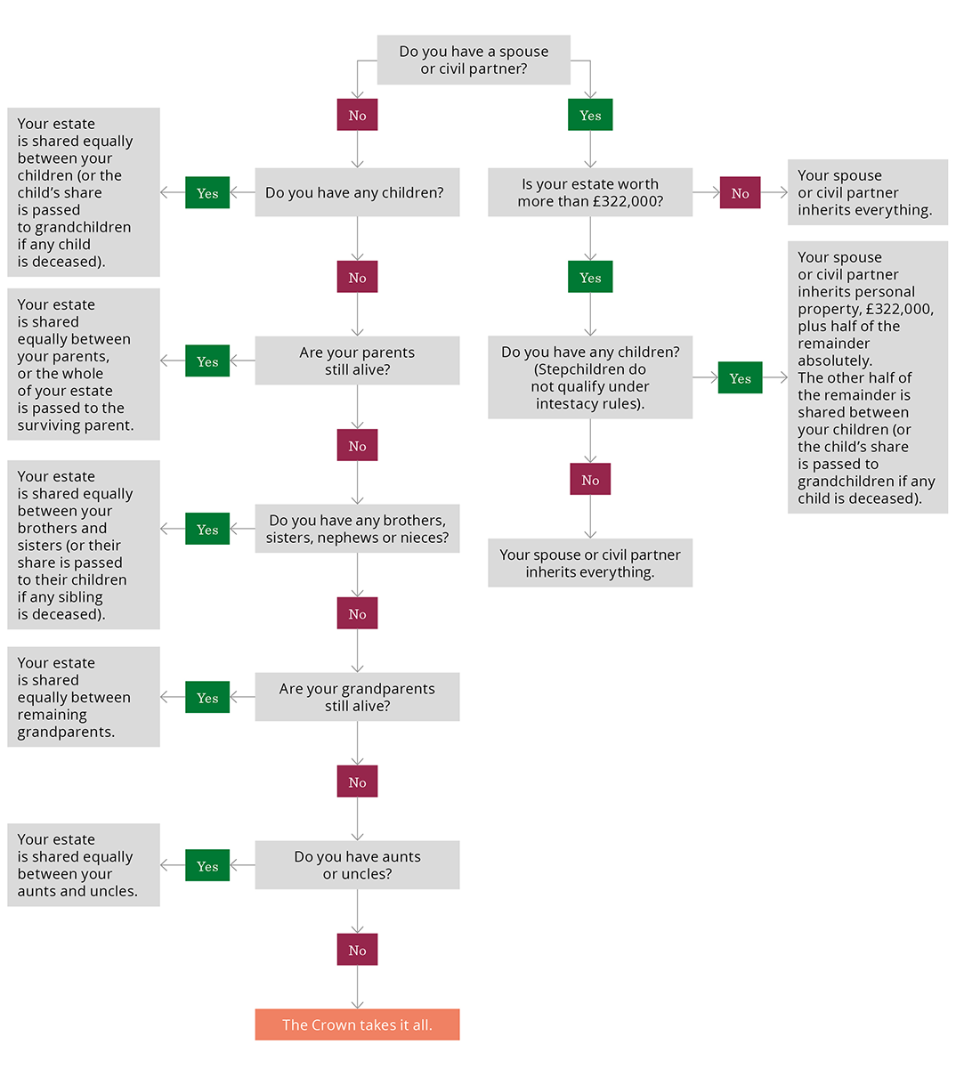 Flow chart showing the main rules of intestacy 