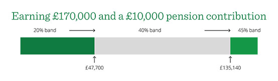 Earning £170,000 and a £10,000 pension contribution